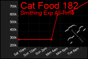 Total Graph of Cat Food 182