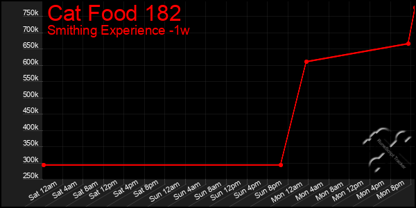 Last 7 Days Graph of Cat Food 182