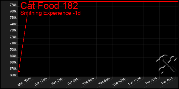 Last 24 Hours Graph of Cat Food 182