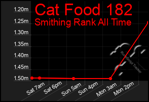 Total Graph of Cat Food 182