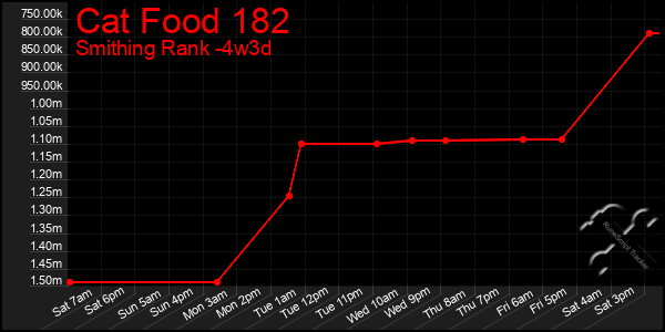 Last 31 Days Graph of Cat Food 182