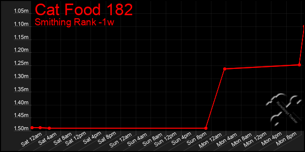 Last 7 Days Graph of Cat Food 182