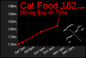 Total Graph of Cat Food 182