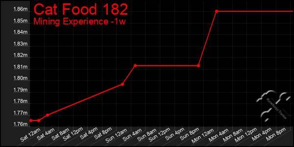 Last 7 Days Graph of Cat Food 182