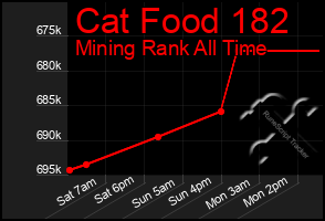 Total Graph of Cat Food 182