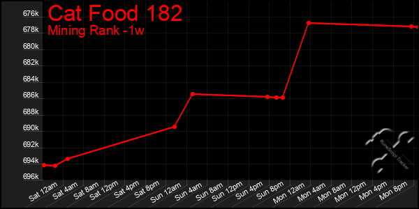 Last 7 Days Graph of Cat Food 182