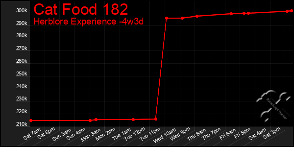Last 31 Days Graph of Cat Food 182