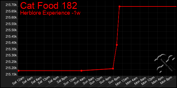 Last 7 Days Graph of Cat Food 182