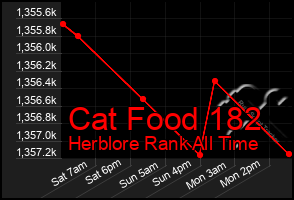 Total Graph of Cat Food 182