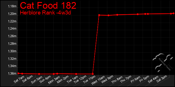 Last 31 Days Graph of Cat Food 182