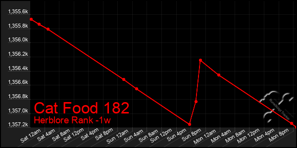 Last 7 Days Graph of Cat Food 182