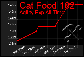Total Graph of Cat Food 182