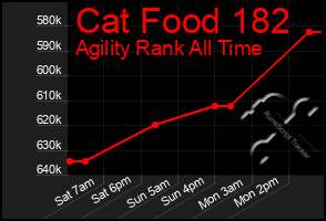 Total Graph of Cat Food 182