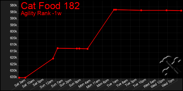 Last 7 Days Graph of Cat Food 182