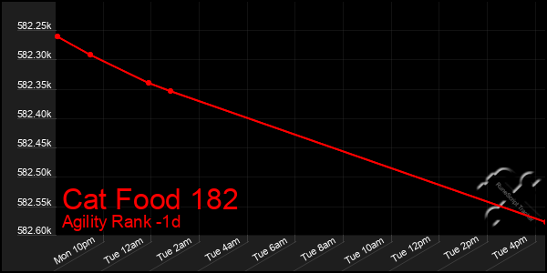 Last 24 Hours Graph of Cat Food 182