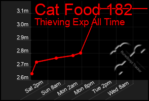 Total Graph of Cat Food 182