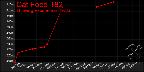 Last 31 Days Graph of Cat Food 182