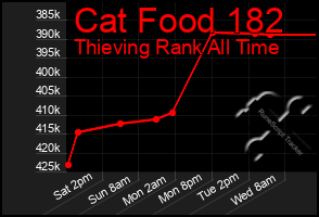 Total Graph of Cat Food 182