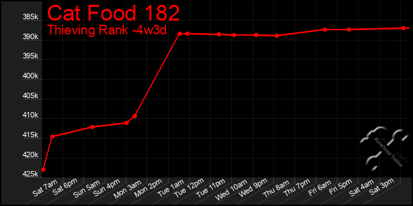 Last 31 Days Graph of Cat Food 182