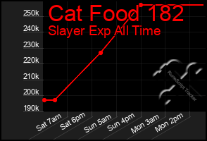 Total Graph of Cat Food 182