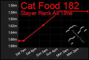 Total Graph of Cat Food 182