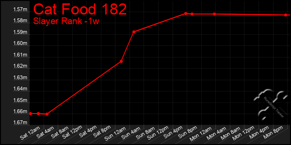 Last 7 Days Graph of Cat Food 182