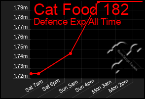 Total Graph of Cat Food 182