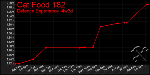 Last 31 Days Graph of Cat Food 182