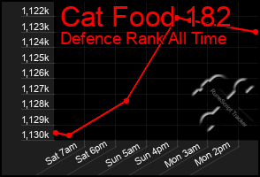 Total Graph of Cat Food 182