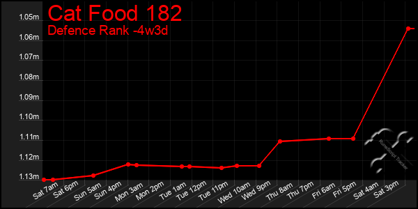 Last 31 Days Graph of Cat Food 182