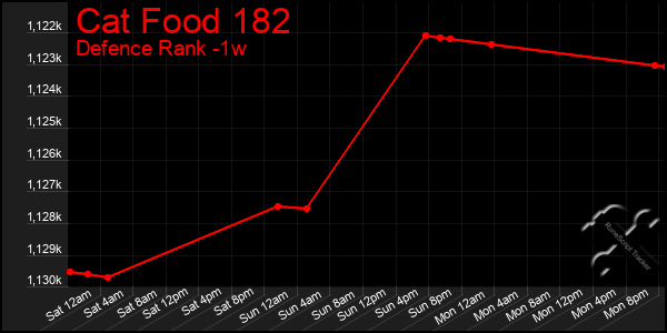Last 7 Days Graph of Cat Food 182