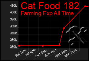 Total Graph of Cat Food 182