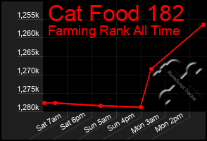 Total Graph of Cat Food 182