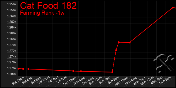 Last 7 Days Graph of Cat Food 182
