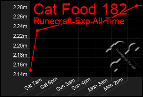 Total Graph of Cat Food 182