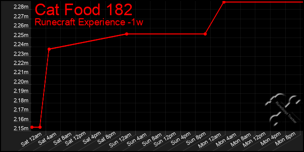 Last 7 Days Graph of Cat Food 182
