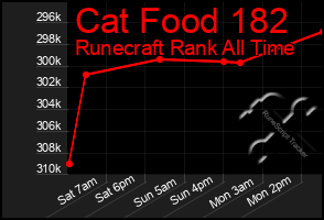 Total Graph of Cat Food 182