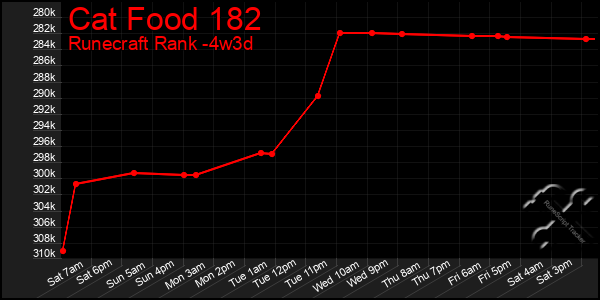 Last 31 Days Graph of Cat Food 182