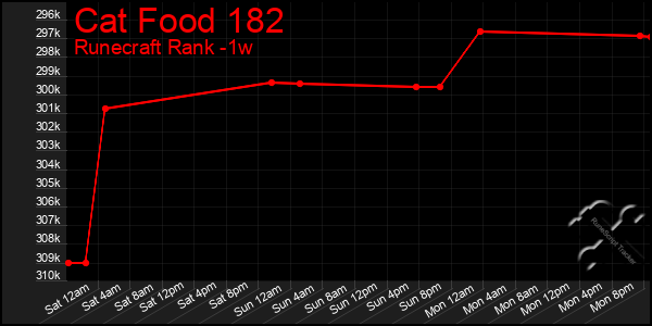 Last 7 Days Graph of Cat Food 182