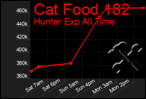 Total Graph of Cat Food 182