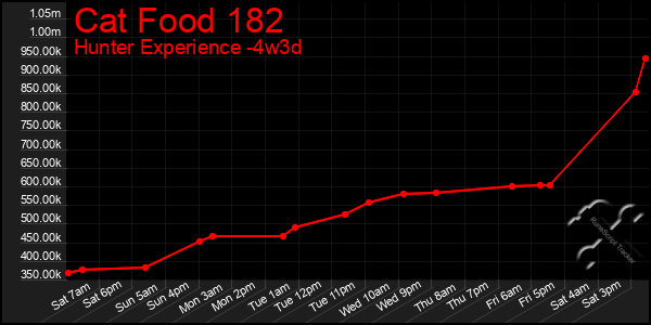 Last 31 Days Graph of Cat Food 182