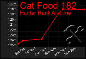 Total Graph of Cat Food 182