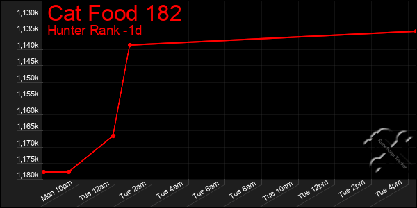 Last 24 Hours Graph of Cat Food 182