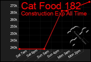 Total Graph of Cat Food 182