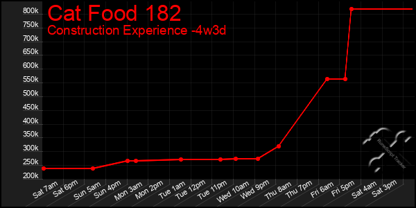 Last 31 Days Graph of Cat Food 182