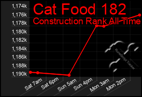 Total Graph of Cat Food 182