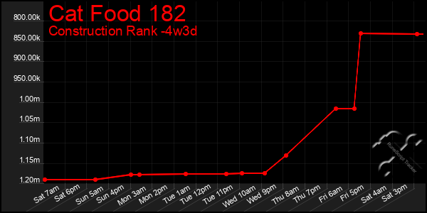 Last 31 Days Graph of Cat Food 182