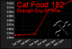 Total Graph of Cat Food 182