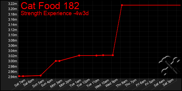 Last 31 Days Graph of Cat Food 182