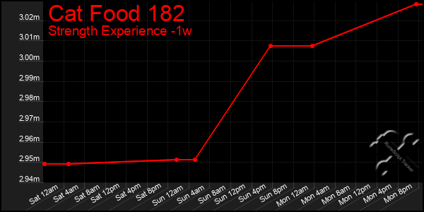 Last 7 Days Graph of Cat Food 182